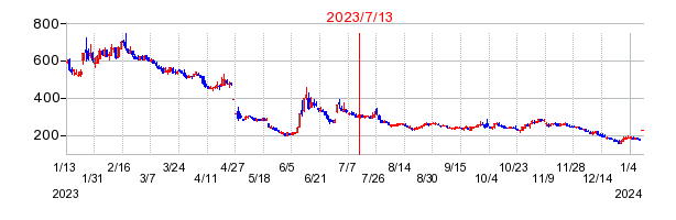 2023年7月13日 14:40前後のの株価チャート